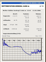 -17° wer`s nicht lesen kann ... Wind Chill Factor nicht mehr messbar ...